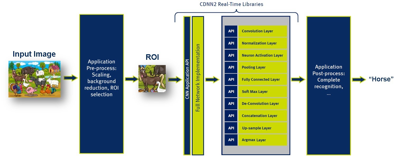 CDNN2 application flow