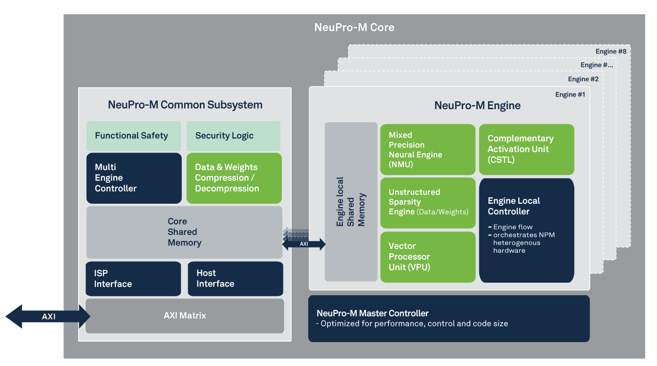 NPU IP for AI Processors | Ceva-NeuPro-M | Ceva IP