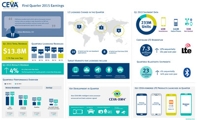 CEVA, Inc reports Q1 2015 total revenues of $13.8m, driven by a record twelve licensing deals signed in the quarter. Non-GAAP earnings per share is 8 cents. For more highlights from the quarter, including LTE and Bluetooth shipment updates, view the infographic. CEVA, Inc reports Q1 2015 total revenues of $13.8m, driven by a record twelve licensing deals signed in the quarter. Non-GAAP earnings per share is 8 cents. For more highlights from the quarter, including LTE and Bluetooth shipment updates, view the infographic.