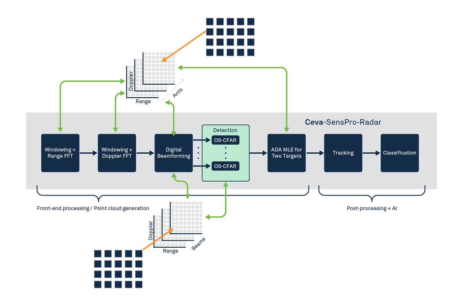 Figure A complete radar system pipeline