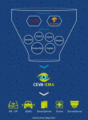 CDNN2 is CEVA's 2nd Generation Neural Network Software Framework for Machine Learning that supports Artificial Intelligence Including Google's TensorFlow and Caffe. CDNN2 enables localized, deep learning-based video analytics on camera devices in real time. Coupled with the CEVA-XM4 intelligent vision processor, CDNN2 offers significant time-to-market and power advantages for implementing machine learning in embedded systems for smartphones, advanced driver assistance systems (ADAS), surveillance equipment, drones, robots and other camera-enabled smart devices. CDNN2 is CEVA's 2nd Generation Neural Network Software Framework for Machine Learning that supports Artificial Intelligence Including Google's TensorFlow and Caffe. CDNN2 enables localized, deep learning-based video analytics on camera devices in real time. Coupled with the CEVA-XM4 intelligent vision processor, CDNN2 offers significant time-to-market and power advantages for implementing machine learning in embedded systems for smartphones, advanced driver assistance systems (ADAS), surveillance equipment, drones, robots and other camera-enabled smart devices.