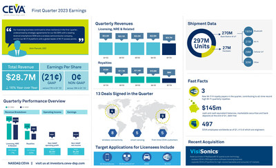 CEVA, Inc. reported Q1 2023 revenue of $28.7 million and non-GAAP EPS of $0.0. Thirteen new agreements were signed, including strategic agreements with a top 5 Android Smartphone OEM for its 5G modem development and with a industry-leading Wi-Fi access point OEM for its Wi-Fi chip development. Royalty revenues included record-high contributions from Wi-Fi and cellular IoT markets. For more information and highlights, view the infographic.