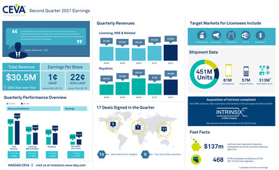 CEVA, Inc. reported Q2 2021 record revenue of $30.5 million and non-GAAP EPS of $0.22. 17 new agreements were signed, including 6 first-time customers. Royalty revenue was $14.9 million, generated from 451 million CEVA-powered units, including a record 313 million units under the base station & IoT product category. For more information and highlights, view the infographic.