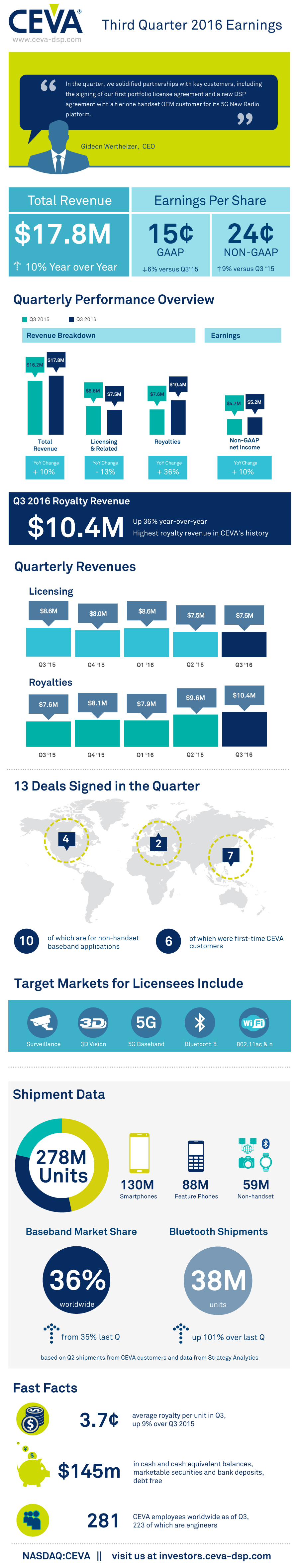 CEVA Q3’16 Earnings 