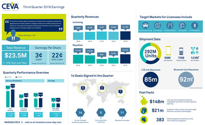 CEVA, Inc. reported Q3 2019 earnings of $23.5 million and non-GAAP EPS of $0.22. 14 new agreements were signed, including 5 first-time customers. Licensing and related revenue grew 15% year-over-year to reach $11.3 million. Royalties grew 61% sequentially and 5% year-over-year to reach $12.2 million. Non-handset shipments reached a record 123 million units in the quarter. For more information and highlights, view the infographic.