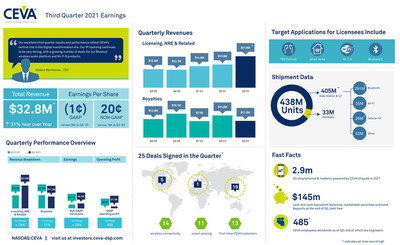 CEVA, Inc. reported Q3 2021 record revenue of $32.8 million and non-GAAP EPS of $0.20. 25 new agreements were signed, including 13 first-time customers. Royalty revenue was $11.2 million, generated from 438 million CEVA-powered units, including a record 291 million Bluetooth units. For more information and highlights, view the infographic.