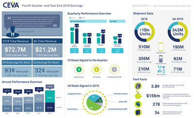 CEVA, Inc. reported record Q4 2016 earnings with all-time high quarterly revenues of $21.2 million, non-GAAP EPS of $0.32 and CEVA-powered shipments totaling 343 million units. For the full year 2016, CEVA record all-time high total revenues of $72.7 million, non-GAAP EPS of $0.93 and more than 1 billion CEVA-powered products shipped. For more information and highlights, view the infographic. CEVA, Inc. reported record Q4 2016 earnings with all-time high quarterly revenues of $21.2 million, non-GAAP EPS of $0.32 and CEVA-powered shipments totaling 343 million units. For the full year 2016, CEVA record all-time high total revenues of $72.7 million, non-GAAP EPS of $0.93 and more than 1 billion CEVA-powered products shipped. For more information and highlights, view the infographic.